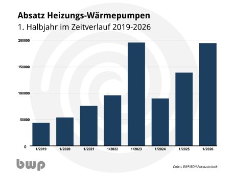 Absatz_Heizungswärmepumpen_HALBJAHR_2019-2026.png