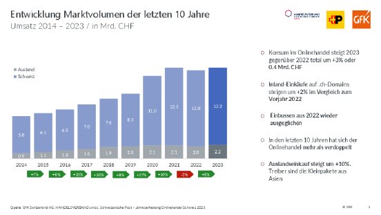 Grafiken_Onlinehandelsmarkt Schweiz 2023 für Medienmitteilung DE.pdf