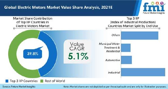 global-electric-motors-market-value-share-analysis-2021.jpg