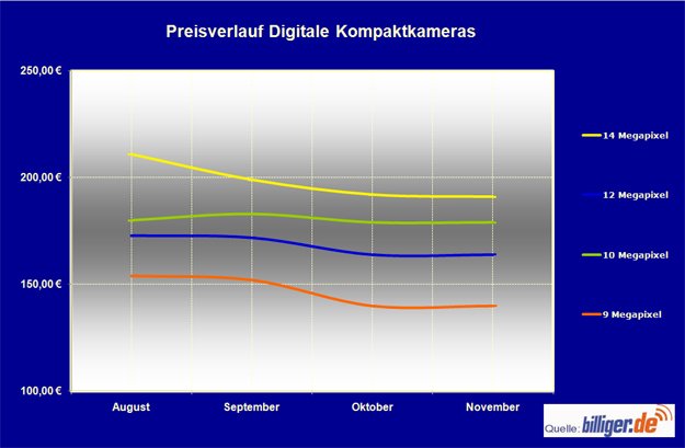 Preisverlauf_Digitale-Kompaktkameras_KW50.jpg