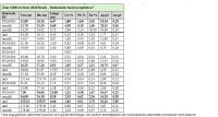 Tabelle 1: Bedeutsame Analyseergebnisse des Phase-1-Bohrprogramms in der Zone Clifford Jones (Bull Road). (NSV – keine bedeutsamen Werte)