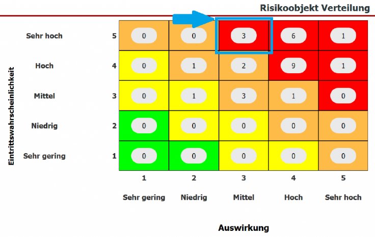 AdiRisk Dashboard Anzeige - Risikoobjekt Verteilung.png