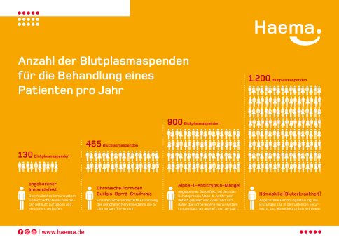 visualisierung-2020-plakat-A4-anzahl-plasmaspenden-für-patienten-gelb-haema.jpg