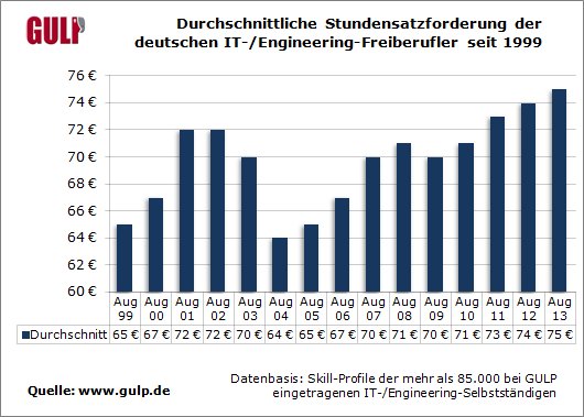 durchschnittliche_stdsatzforderung_dt_freiberufler_seit_1999[1].png