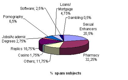Spam Subjects 2008