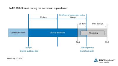 IATF 16949 rules during the coronavirus pandemic