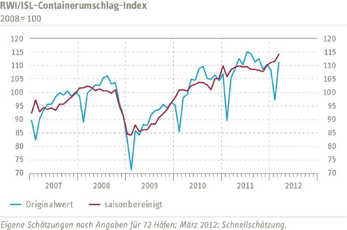 Grafik Containerumschlagindikator März.jpg