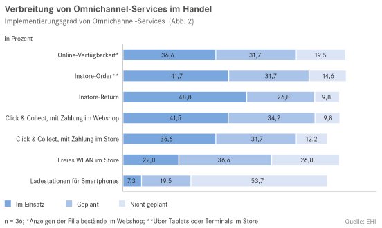 WP_Store_im_Omnichannel-Zeitalter1.jpg