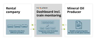 Access to planning and telematics data allows real-time train monitoring