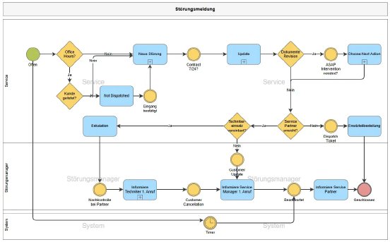 Stoerungsmeldung in SmartProcess.png