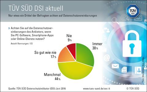 Grafik Datenschutzindikator 2016