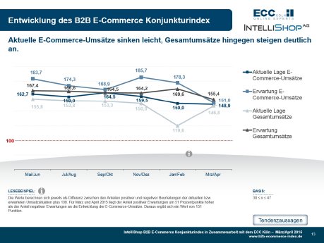 B2B E-Commerce Konjunkturindex 03+04-2015 - Indexverlauf.jpg