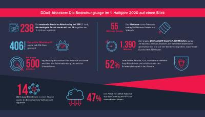 Infografik mit den wichtigsten Daten aus dem Link11 DDoS-Report für das 1. Halbjahr 2020 (jpg)