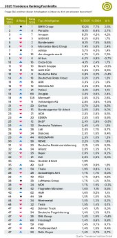 2025_Trendence_Ranking_Fachkraefte_TOTAL_top50.png