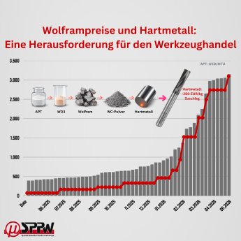 APT-Hartmetall-Preisentwicklung.png