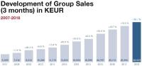 Development of Group Sales (3 months) in KEUR