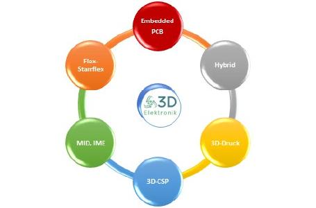 Zur 3D-Integration in der Elektronik stehen unterschiedliche neue AVT-Technologien zur Verfügung