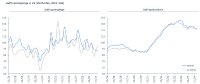 Abbildung 1: Auftragseingang und Bestand im dt. Maschinenbau [Wertindex, 2021=100] (Daten von Destatis)