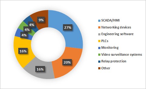 Kaspersky_Distribution_of_vulnerabilities_identified_by_ICS_components.png