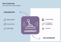 Die Grafik verdeutlicht die Spannungsfelder moderner Fehlzeitensteuerung: Auf der einen Seite stehen steigende Kosten, kulturelle Herausforderungen und langfristige Belastungen durch psychische Erkrankungen. Auf der anderen Seite eröffnen sich Potenziale für Produktivität, Arbeitgeberattraktivität und Resilienz. Führung nimmt dabei eine Schlüsselrolle ein, da sie sowohl Abwesenheit als auch Präsentismus wirksam beeinflussen kann.