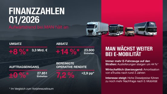 1920_20260424_man_q1_zahlen_2026_de_16zu9.jpg