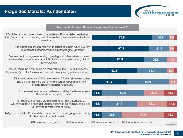 B2B E-Commerce Konjunkturindex - Zusatzfrage Kundendaten 09-10-2017.jpg