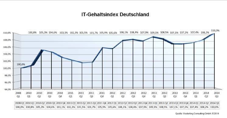 IT-Gehaltsindex Q3 2014.jpg