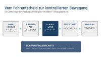 Die Control Layer bildet die Verbindung zwischen automatisierter Fahrentscheidung und Fahrzeugbewegung. Sie validiert, priorisiert und überwacht Fahrbefehle und schafft die Voraussetzung für deren sichere Umsetzung durch Drive-by-Wire-Systeme.