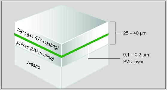 Coating layers of the PVD process