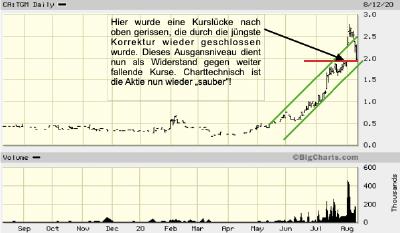 Quelle: Stockcharts.com und JS Research UG