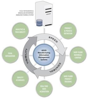 AEGIS MOS Diagram