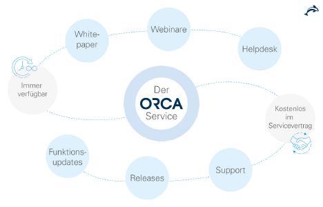 Der Service von ORCA