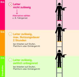 Bis zu einer Standhöhe von zwei Metern ist die Verwendung von Stufen- und Plattform¬leitern als hoch gelegener ¬Arbeitsplatz uneingeschränkt zulässig. Bei über fünf Metern Standhöhe ist bspw. ein Fahrgerüst zu wählen. Das Arbeiten von der Leitersprosse aus ist nach den neuen Bestimmungen nur noch in begründeten Ausnahmefällen möglich.