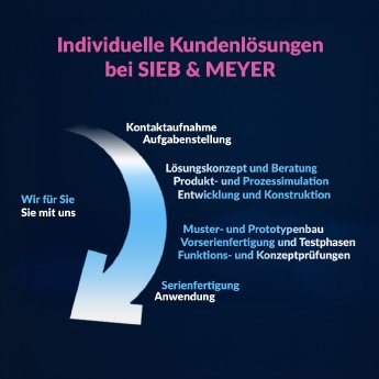 SIEB-MEYER-Prozesskette-rgb.jpg