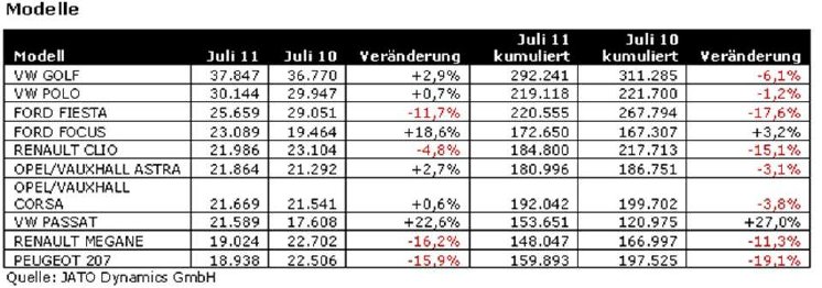 JATO_Zulassungszahlen_Juli_2011_Modelle.jpg