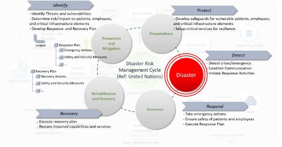 Grafik 3_Disaster Risk Management Cycle.jpg