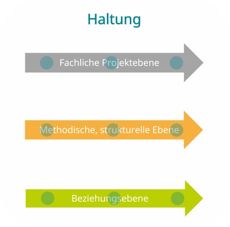 3 Handlungsebenen.png