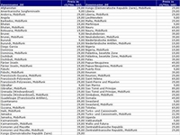 Die geänderten Auslands-Preise im Überblick