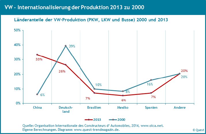 VW-Internationalisierung-Produktion-2000-2013.png