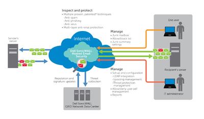 Diagramm Dell SonicWALL Hosted Email Security