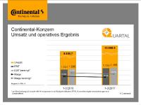 Continental-Konzern Umsatz und operatives Ergebnis