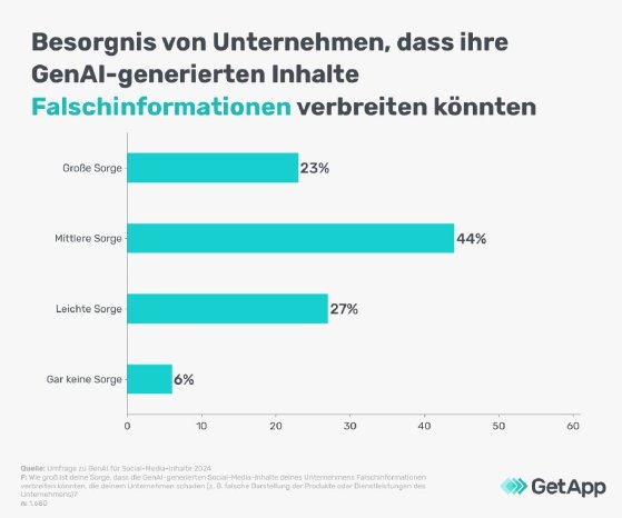 KI-Social-Media-Marketing-Falschinformationen-DE-GetApp-Image-3.jpg