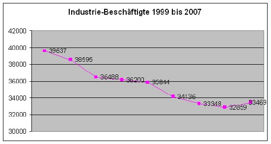 Industrie-Beschäftigte 1999 bis 2007.png