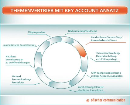 themenvertrieb-mit-key-account-ansatz-kundenthema-themenaufbereitung-crm-datenbank-journalisten-.jpg