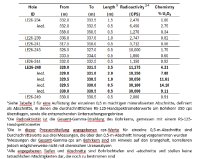 Tabelle 1: Ausgewählte geochemische Highlights, Winterbohrprogramm 2026, Projekt Laroque East1