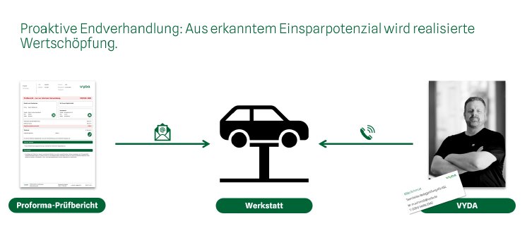 Proaktive Endverhandlung_Prozessgrafik VYDA.png