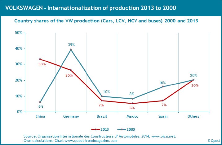 VW-internationalization-production-2000-2013.png