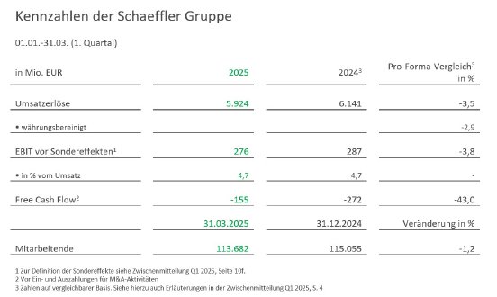 Kennzahlen_Schaeffler_Gruppe_Q1_2025.jpg
