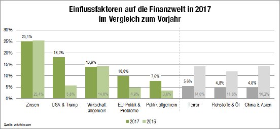 wikifolio_Grafik-Einflussfaktoren-Finanzwelt_2017-01-16_frei.png