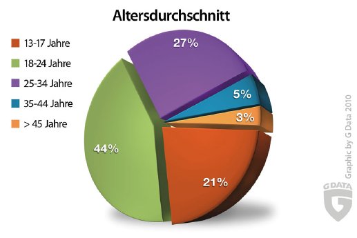 Kuchengrafik_Umfrage_Gamer_04_2010_Alter_RGB.jpg